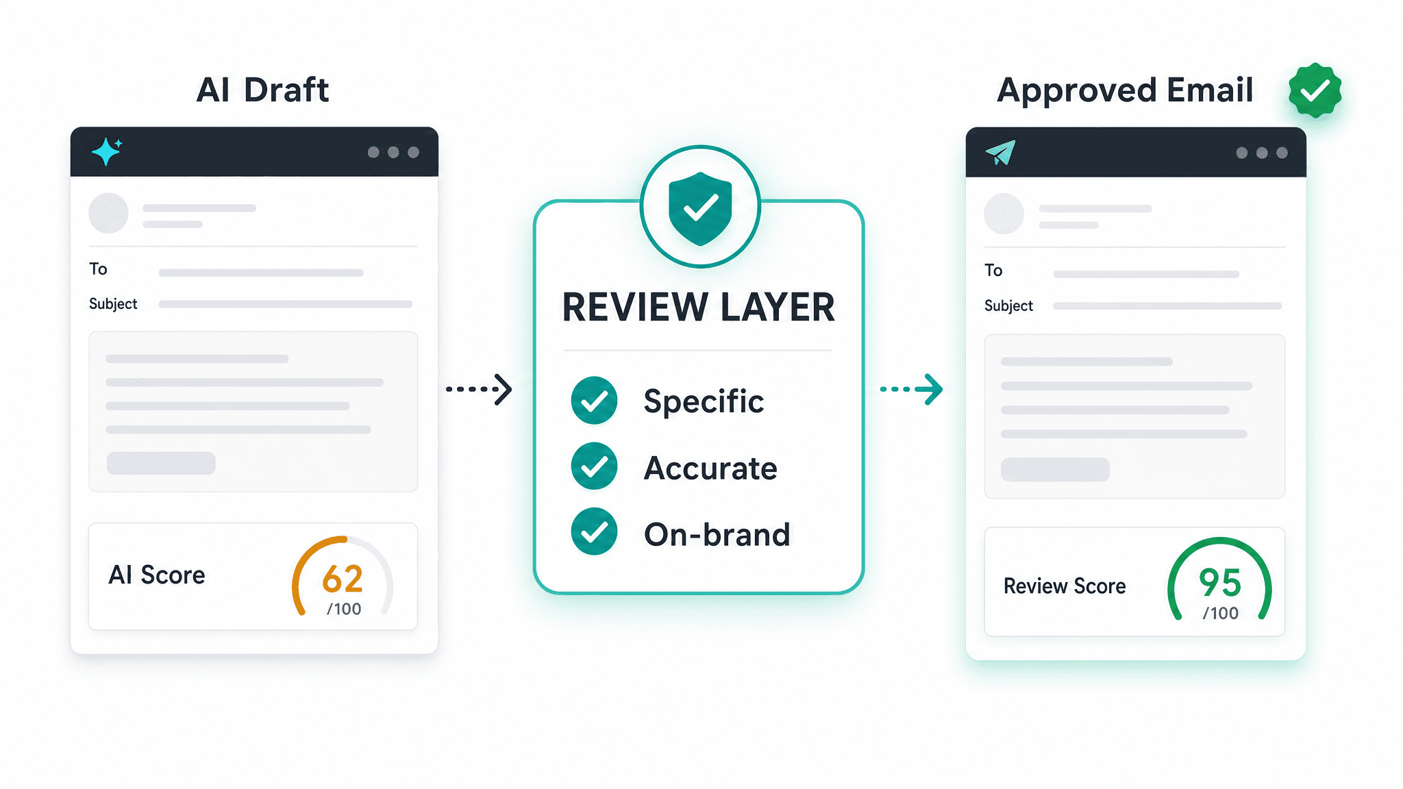 Quality review layer before outreach is sent