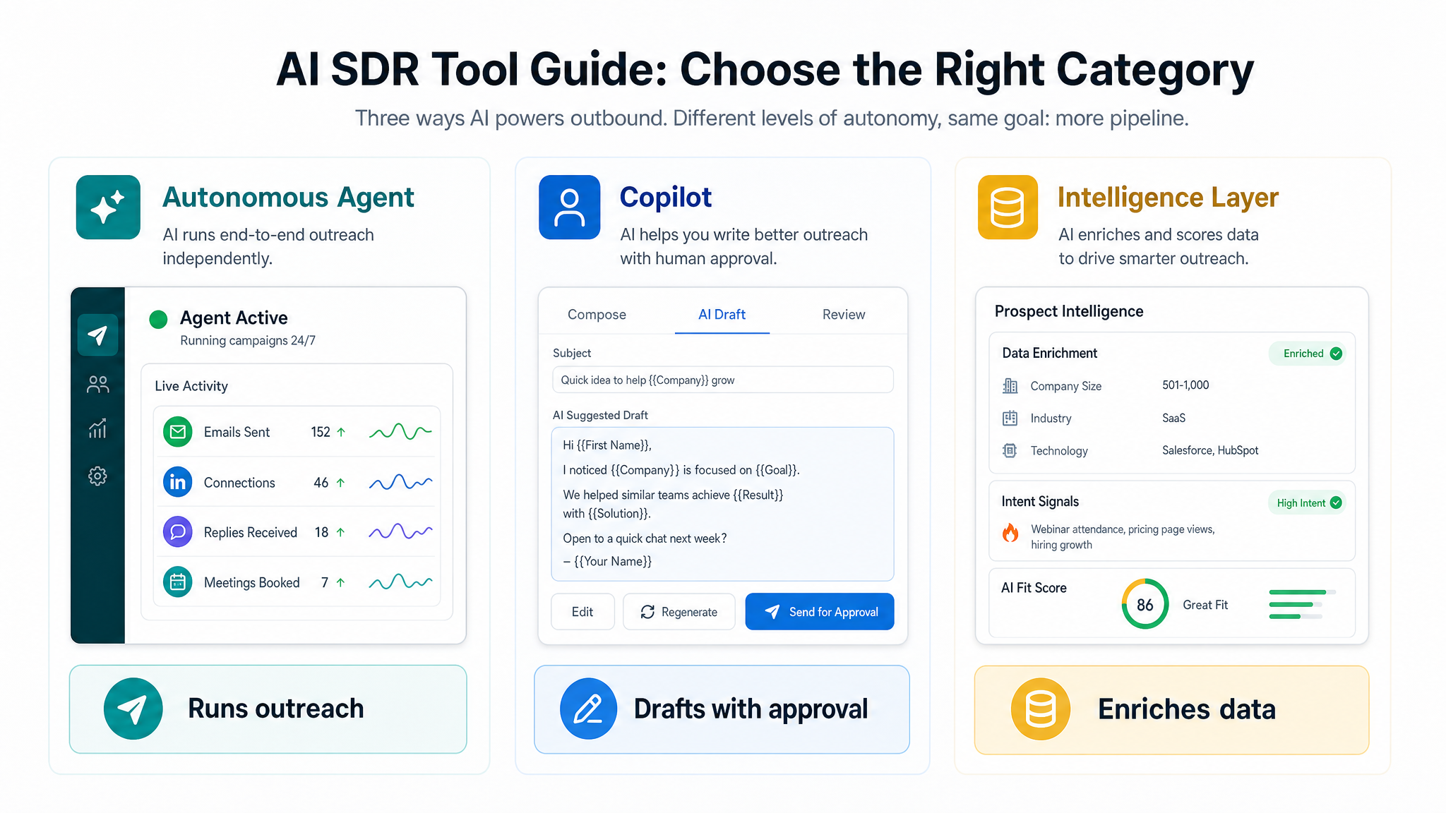 AI SDR tool categories comparing autonomous agents, copilots, and intelligence layers