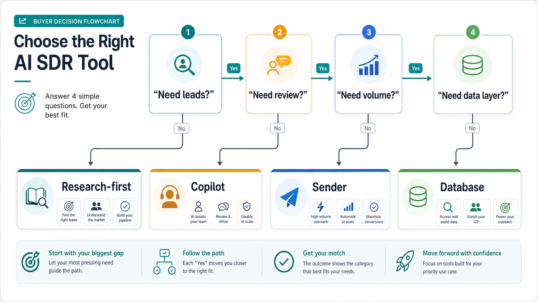 AI SDR buyer decision flowchart for choosing research-first, copilot, sender, or database tools