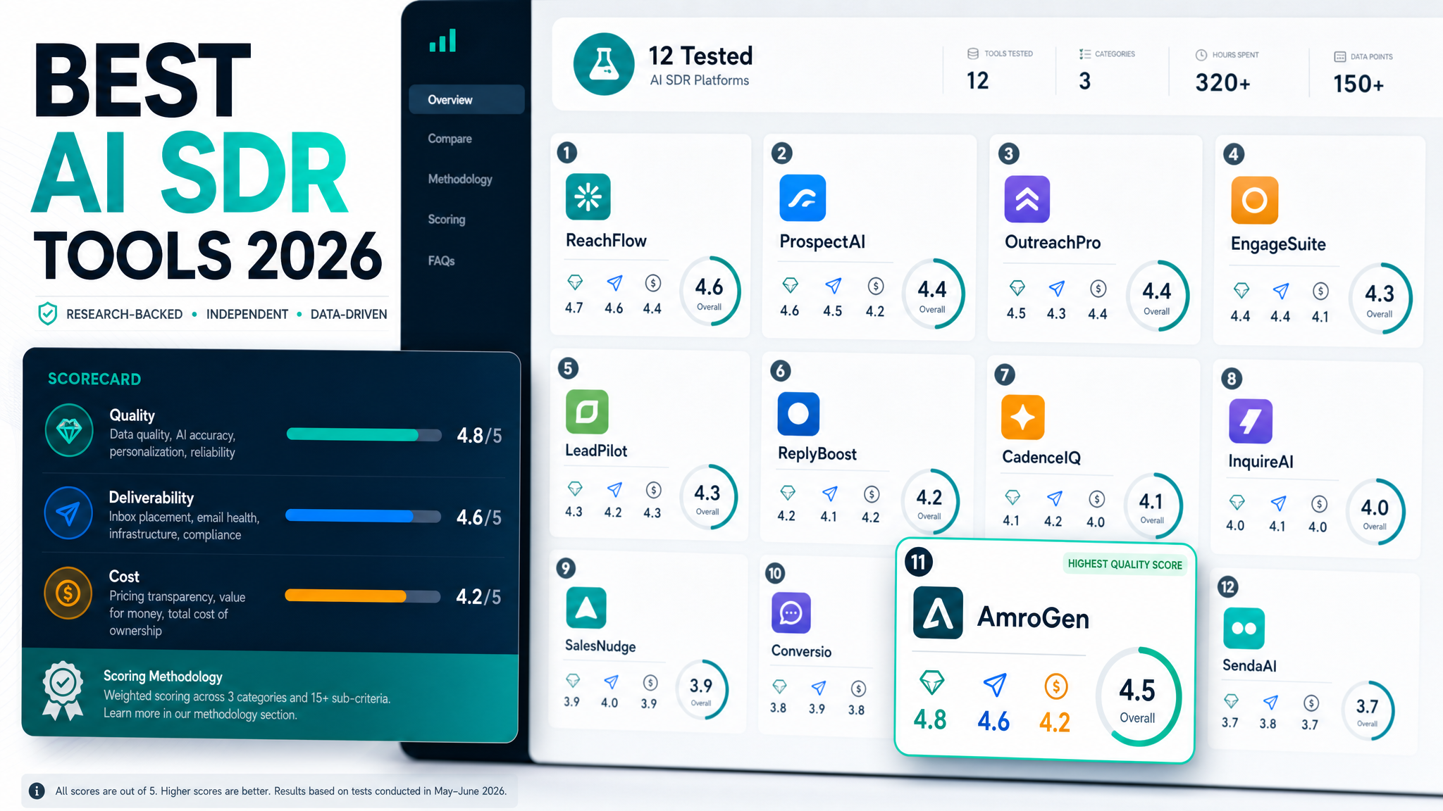 Best AI SDR tools 2026 comparison dashboard with quality, deliverability, and cost criteria