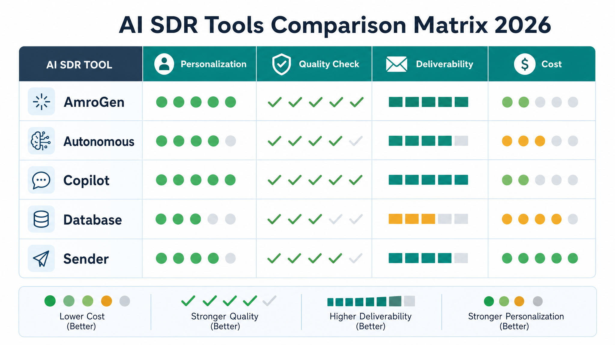 AI SDR tools comparison matrix scoring personalization, quality check, deliverability, and cost