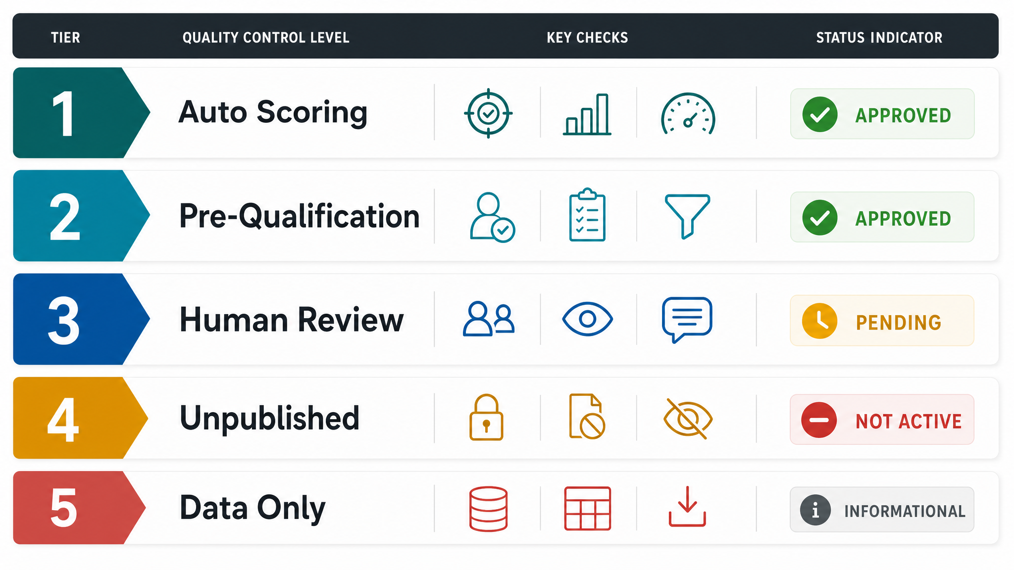 AI SDR software tier ranking by automated scoring, pre-qualification, human review, unpublished review, and data-only tools