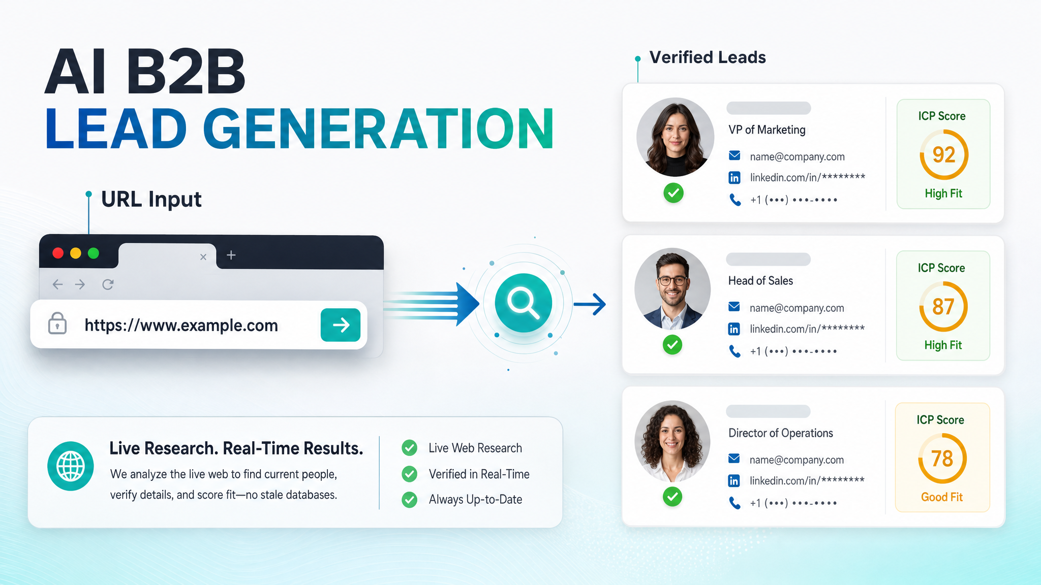 AI B2B lead generation image showing URL input becoming researched leads with ICP scores