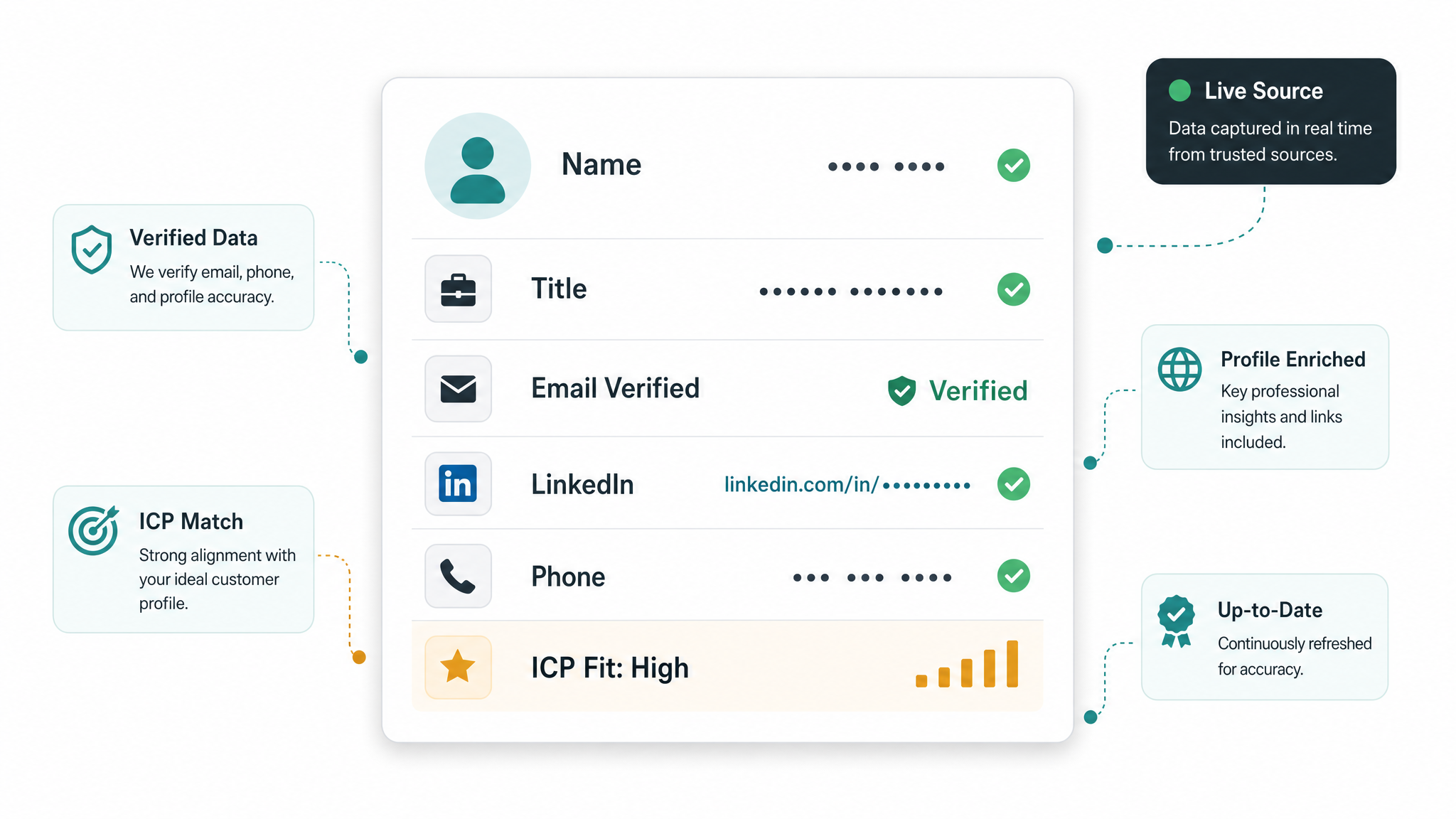 B2B lead generation lead card showing email where available, LinkedIn profile, phone, and high ICP fit