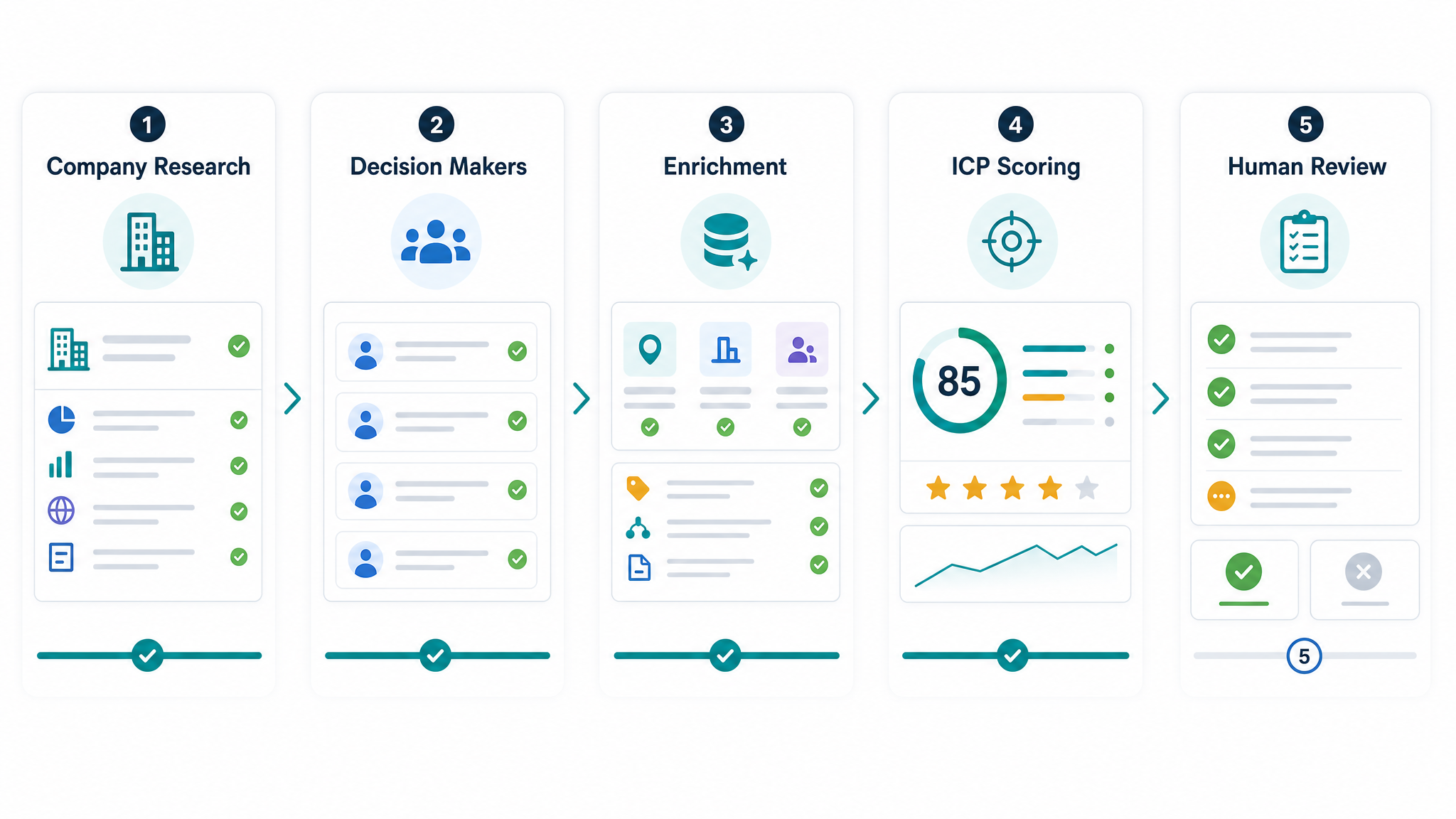 AmroGen AI B2B lead generation pipeline showing company research, decision makers, enrichment, ICP scoring, and human review
