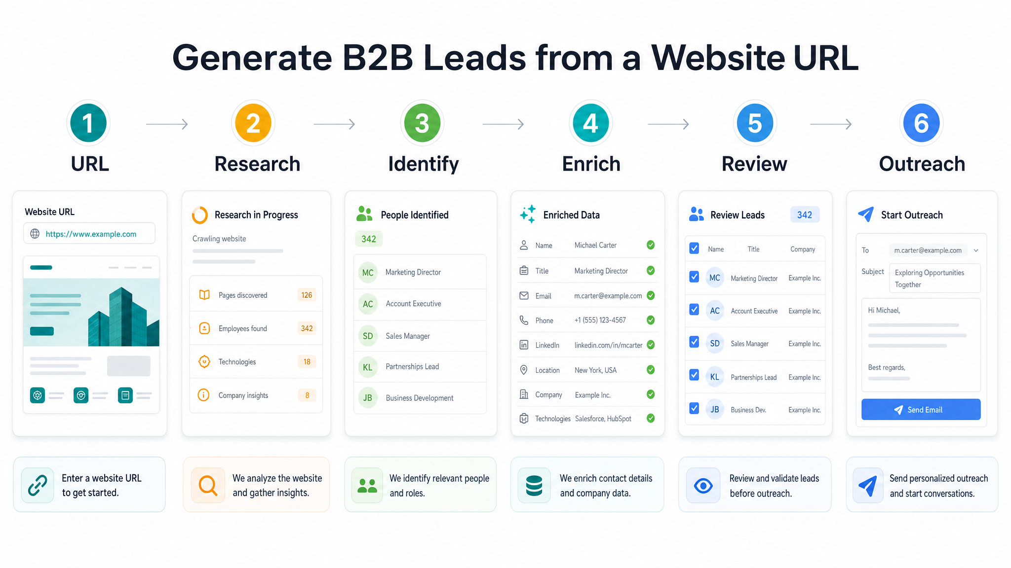 Six step process for generating B2B leads from a website URL: URL, research, identify, enrich, review, outreach