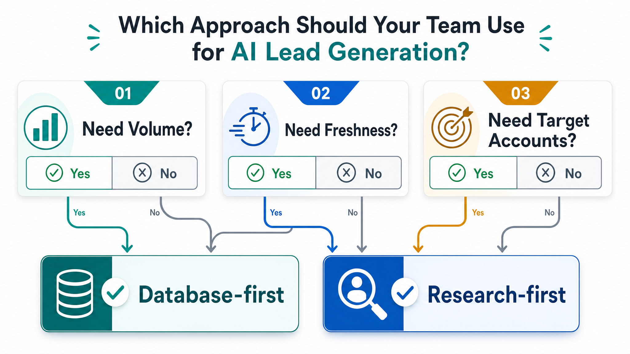 AI lead generation approach picker for deciding between database-first and research-first B2B tools