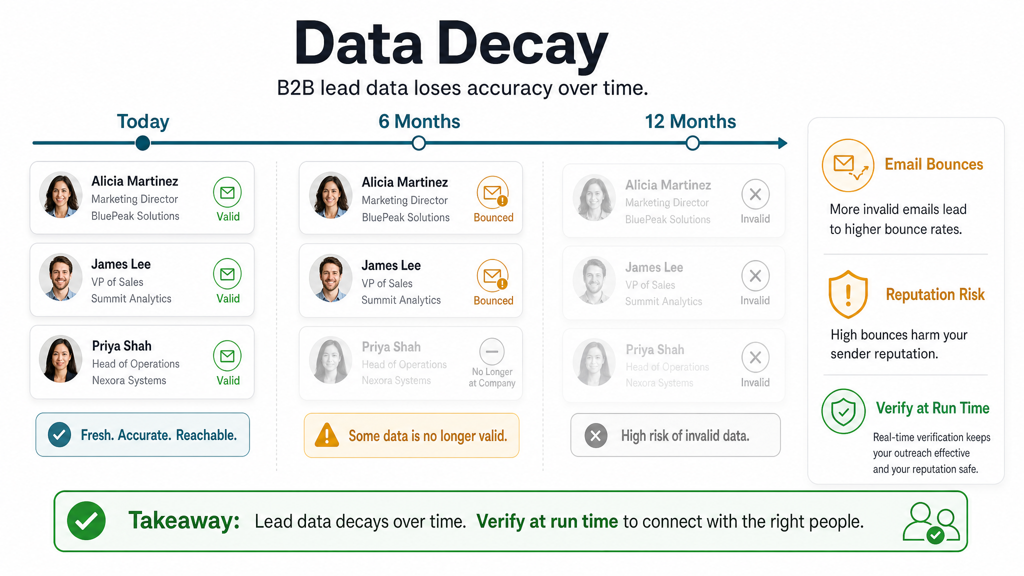 B2B lead data decay timeline showing email bounces, reputation risk, and verify at run time