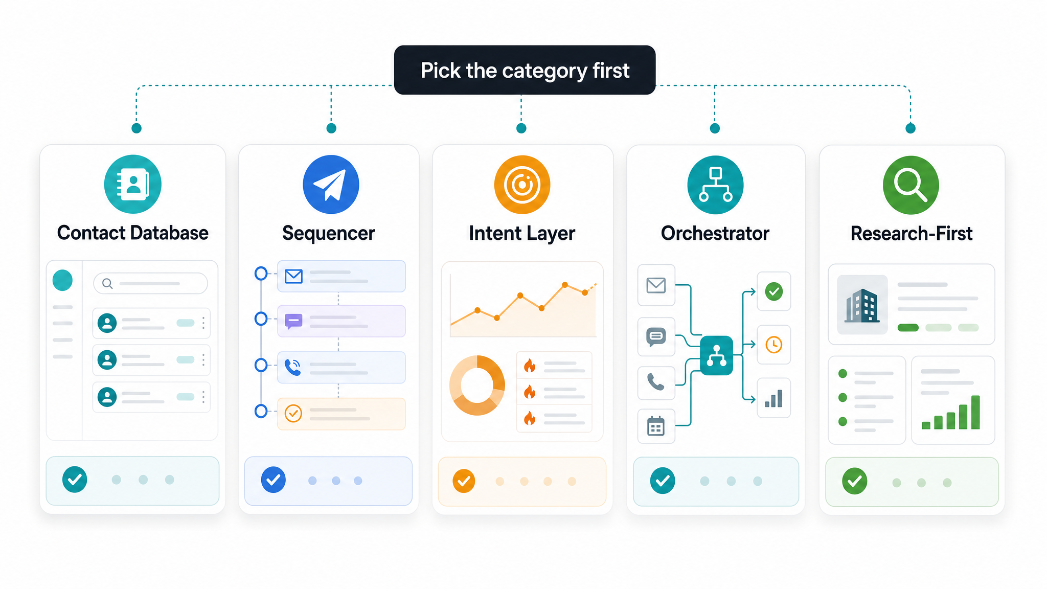 Five B2B prospecting tool categories: contact database, sequencer, intent layer, orchestrator, and research-first