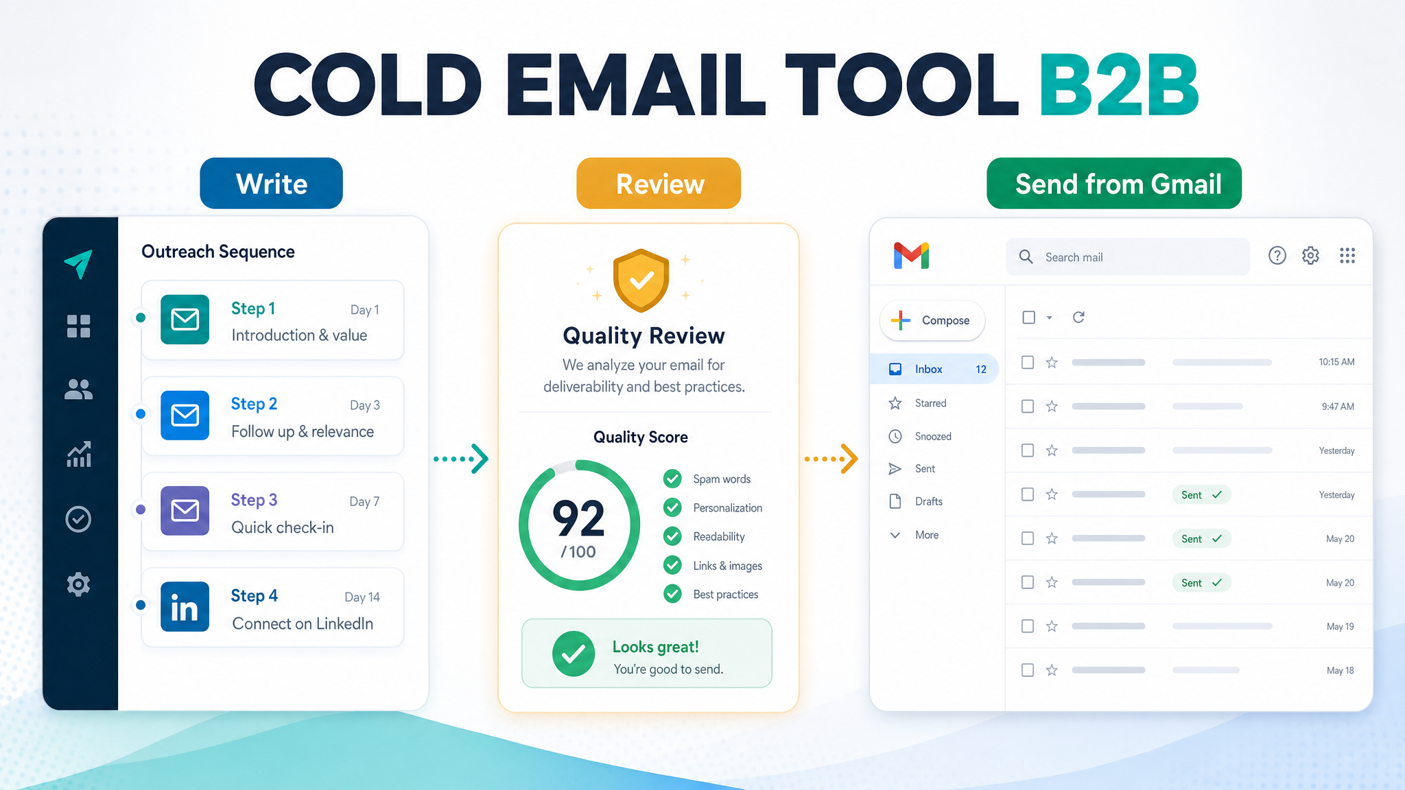 Cold email tool B2B workflow showing write, review, send from Gmail, and quality score