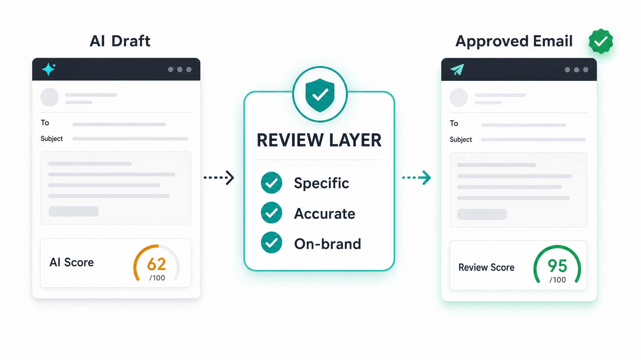 Cold email review layer showing AI draft checked for specificity, accuracy, and brand fit before approval