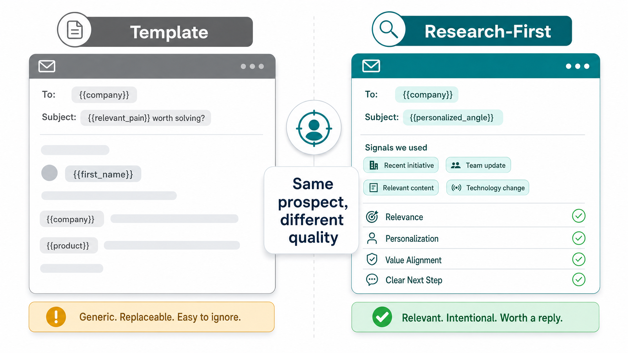 Before and after cold email personalization comparison showing template versus research-first quality