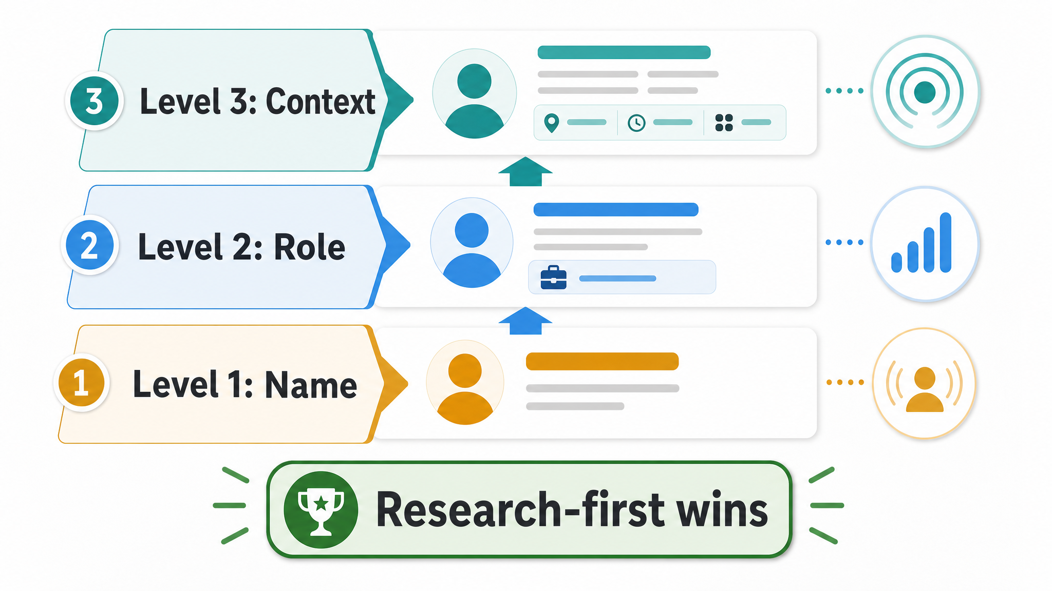 Personalized cold email AI depth infographic showing name, role, and context levels