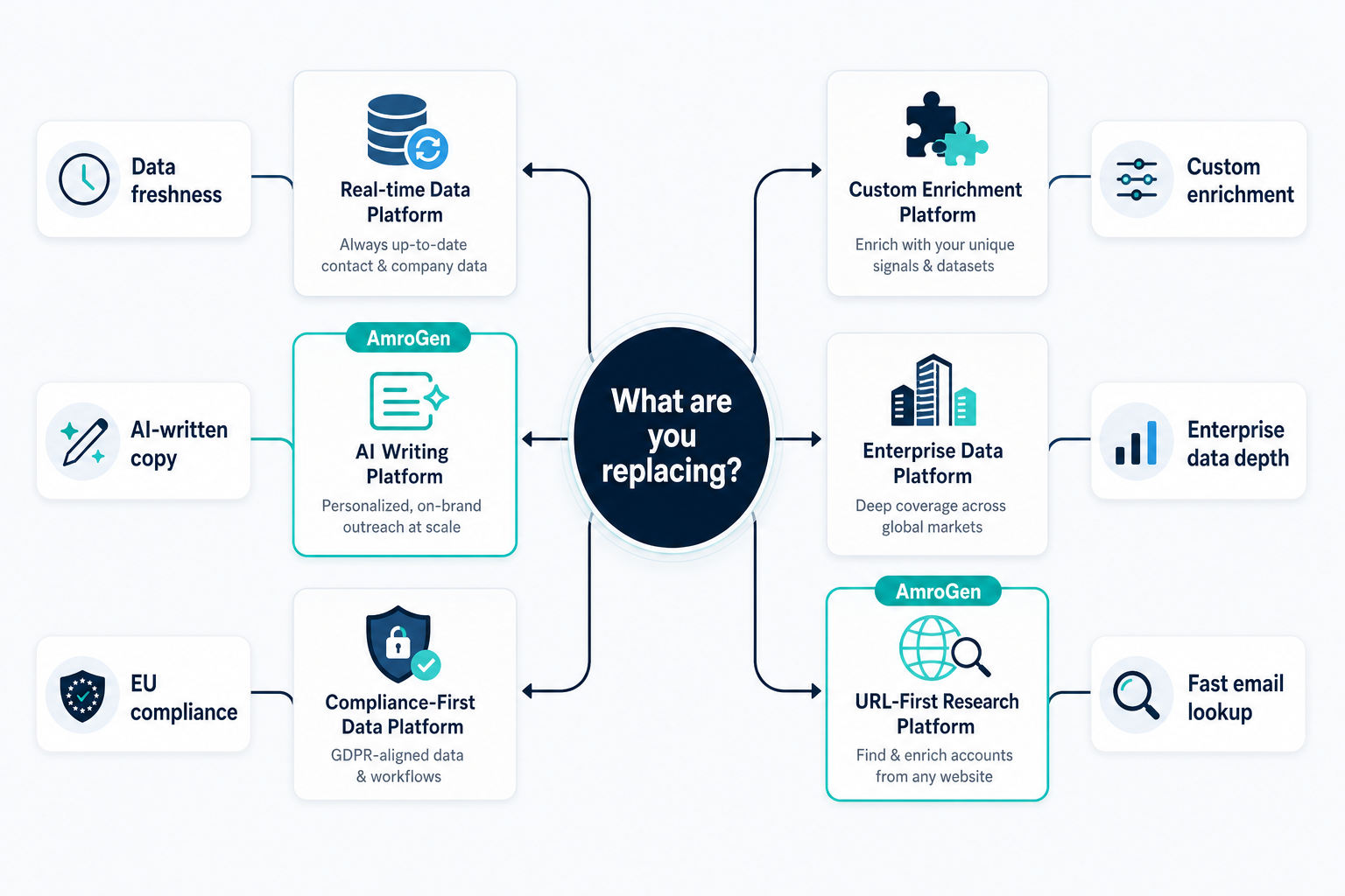 Apollo.io alternative decision map showing data freshness, writing, compliance, enrichment, and enterprise data bottlenecks