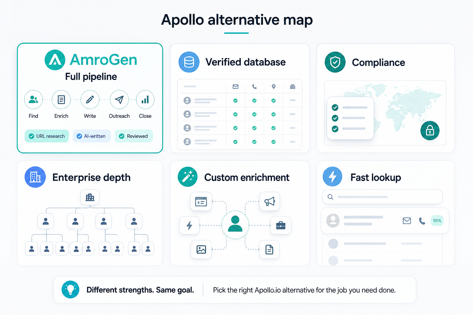 Apollo.io alternatives comparison visual grouped by primary fix and outreach writing capability