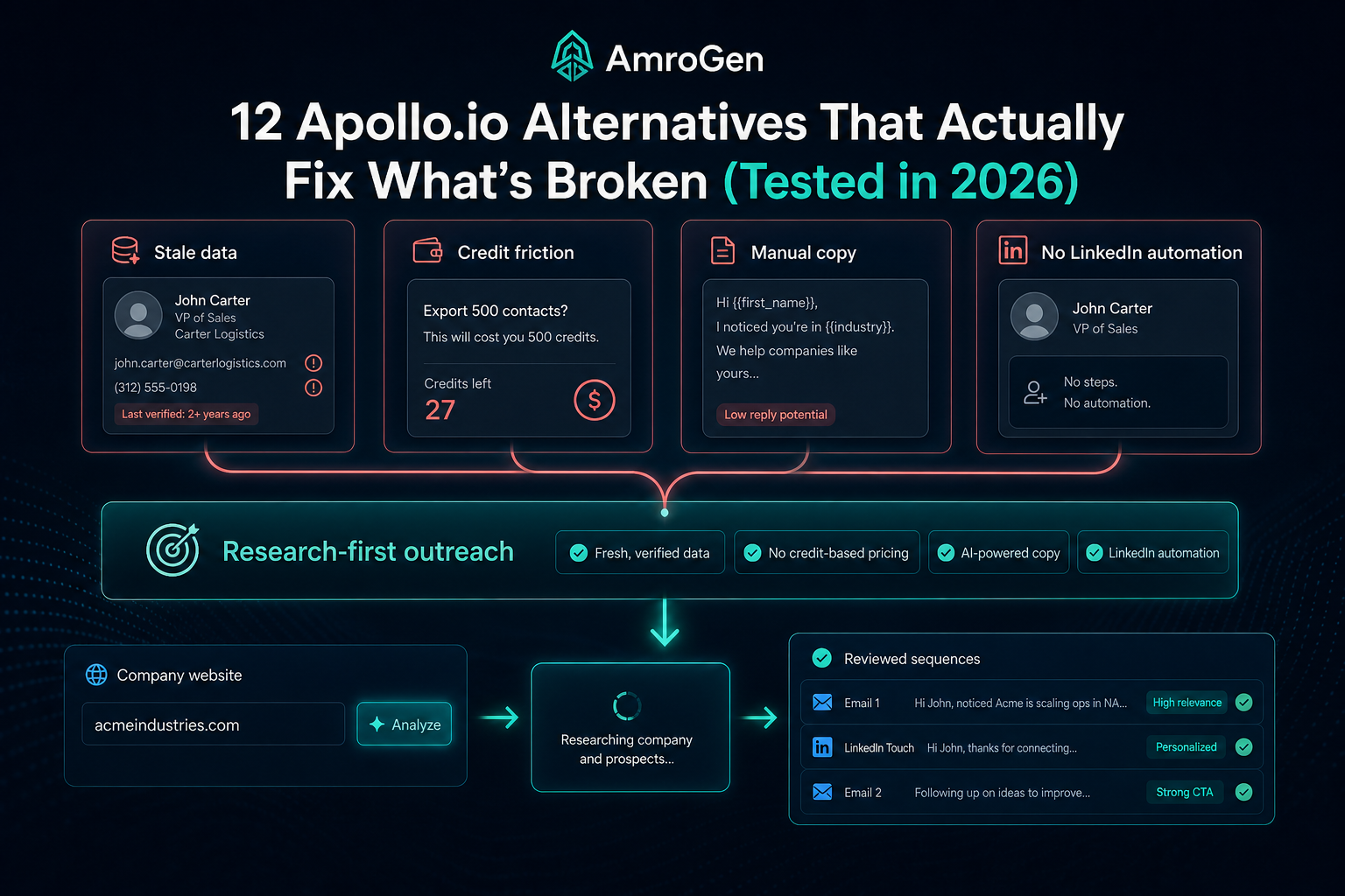 Apollo.io alternative feature image comparing stale databases with AmroGen research-first outreach