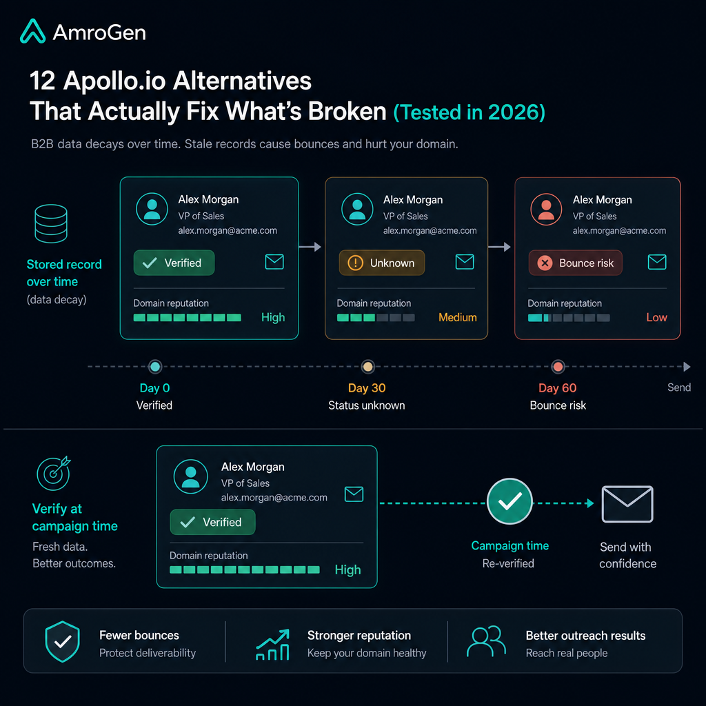 Stale B2B database risk visual showing old contact records causing bounces and domain reputation damage