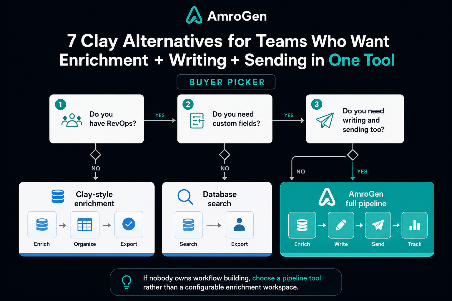 Clay alternative buyer picker for teams with or without RevOps capacity