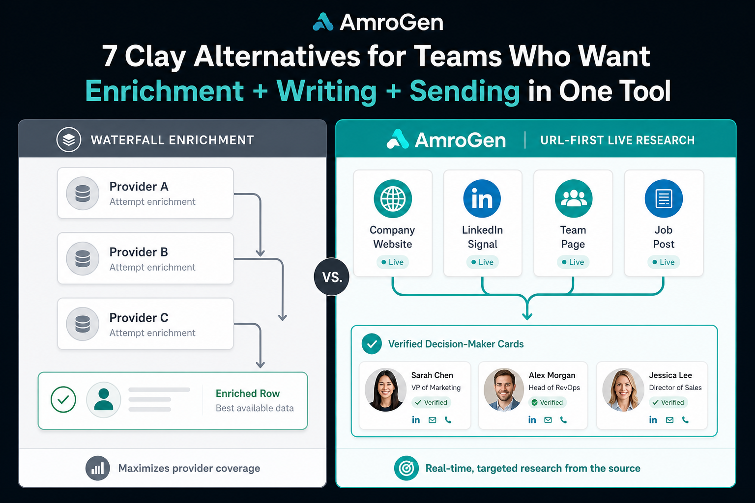 Waterfall enrichment workflow compared with URL-first live research for B2B lead generation