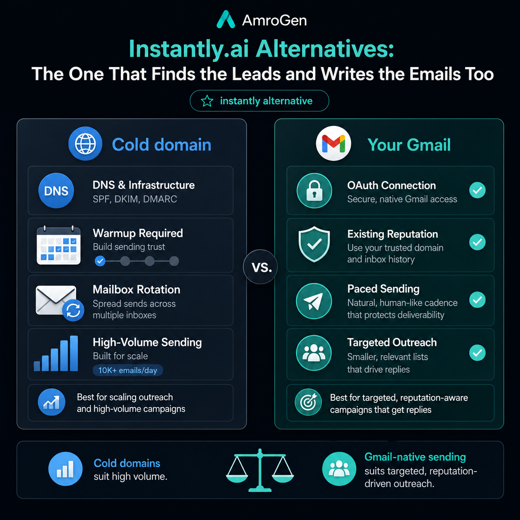 Cold domain versus Resend or Gmail sending comparison showing warmup, volume, reputation, and targeted outreach