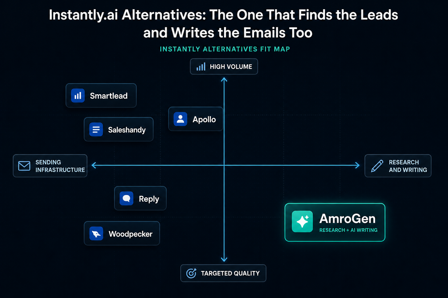 Instantly alternatives fit map grouped by lead research, AI writing, deliverability, and Gmail sending