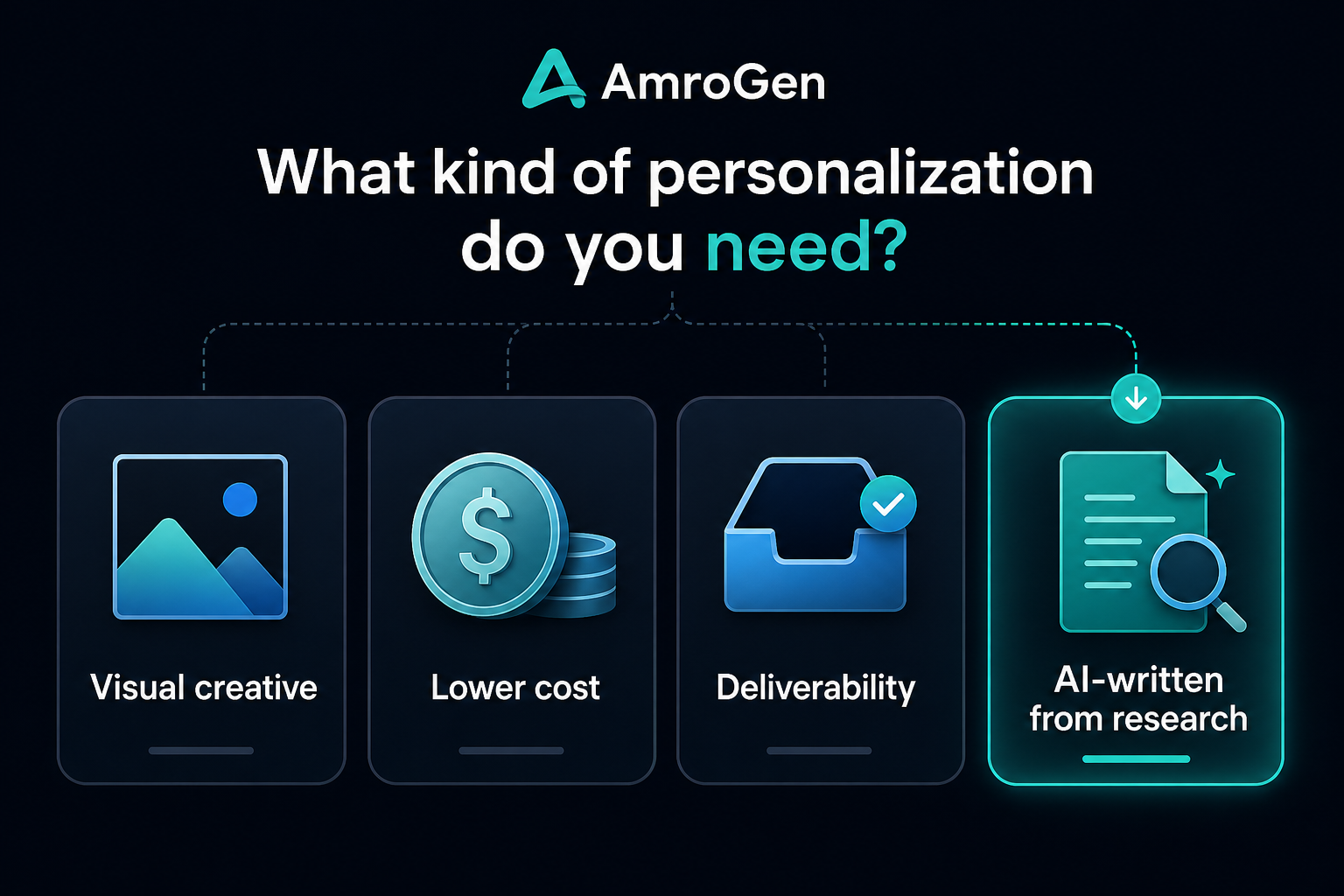 Lemlist alternative personalization choice map showing visual creative, deliverability, pricing, and AI-written copy paths