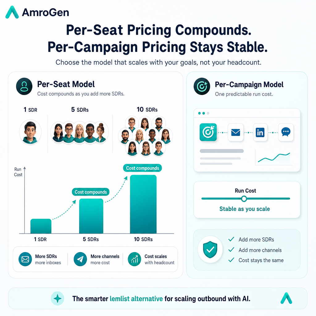 Per-seat pricing cost scaling visual for Lemlist alternatives and small SDR teams