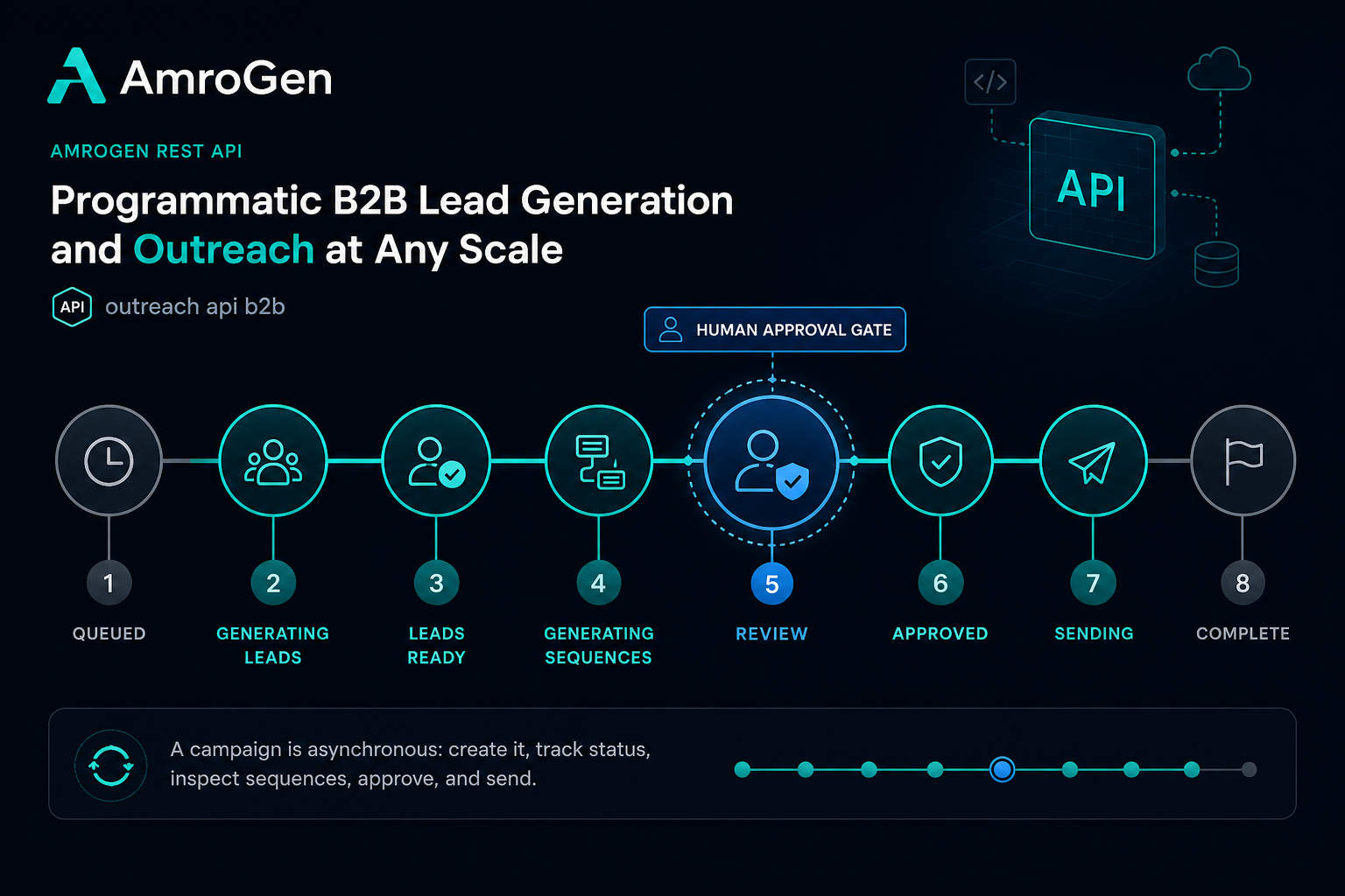 B2B outreach API campaign lifecycle from queued to generating leads, review, approved, sending, and complete