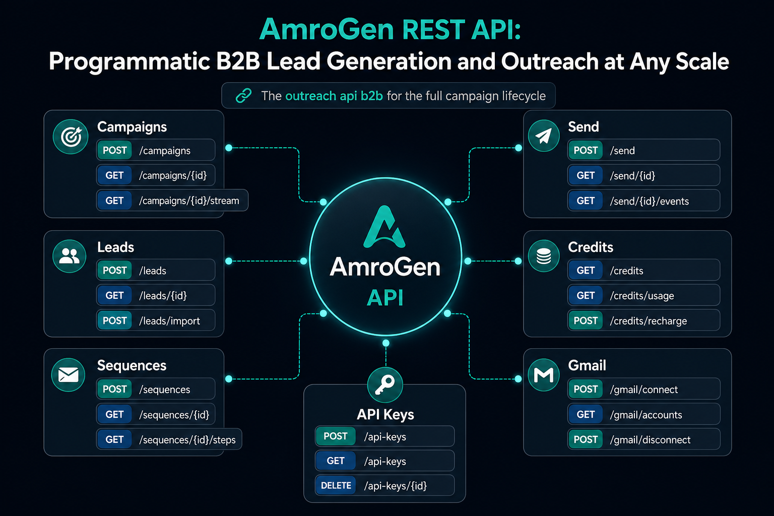 AmroGen outreach API endpoint map for campaigns, leads, sequences, sending, credits, Gmail, and API keys