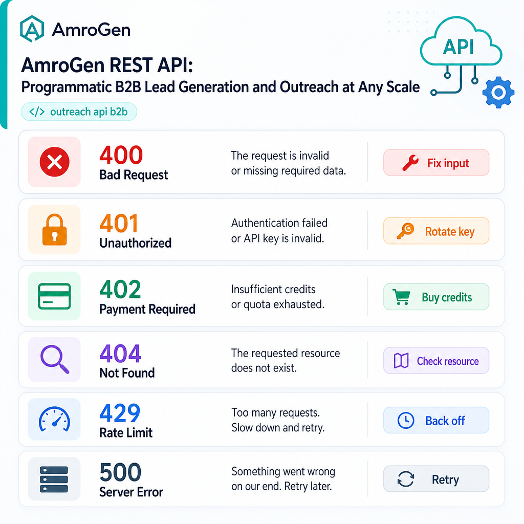 Outreach API error handling matrix for 400, 401, 402, 404, 429, and 500 responses