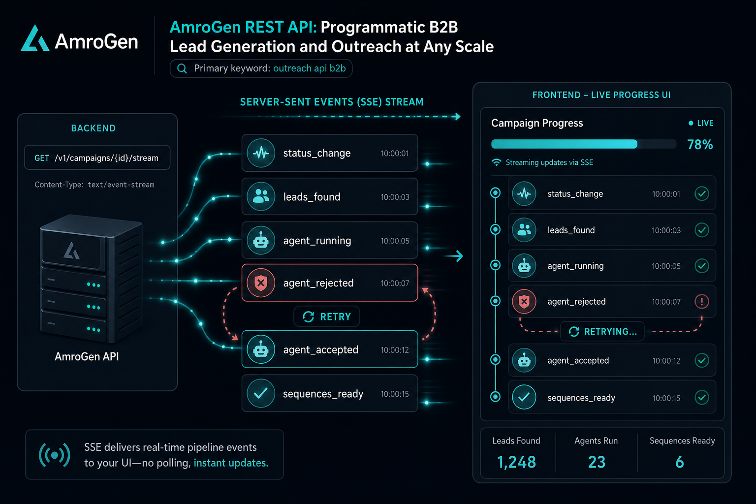Server-Sent Events stream visual for AmroGen campaign status changes and agent quality review events