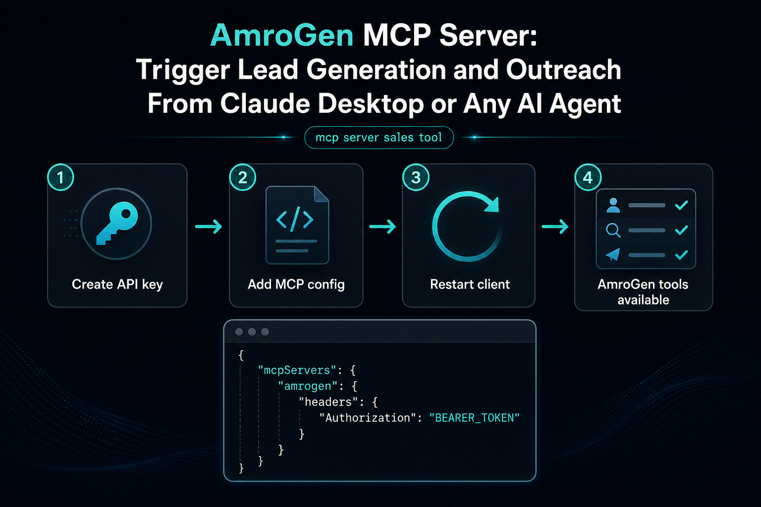 Claude Desktop MCP setup flow showing API key, config file, restart, and AmroGen tools available