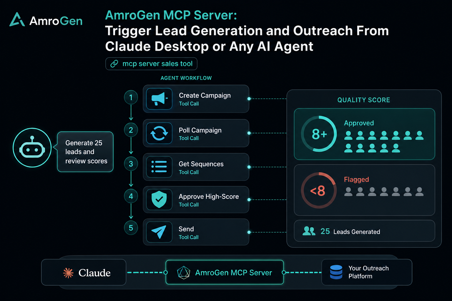 MCP sales workflow visual showing AI agent generating leads, checking sequence scores, approving, and sending