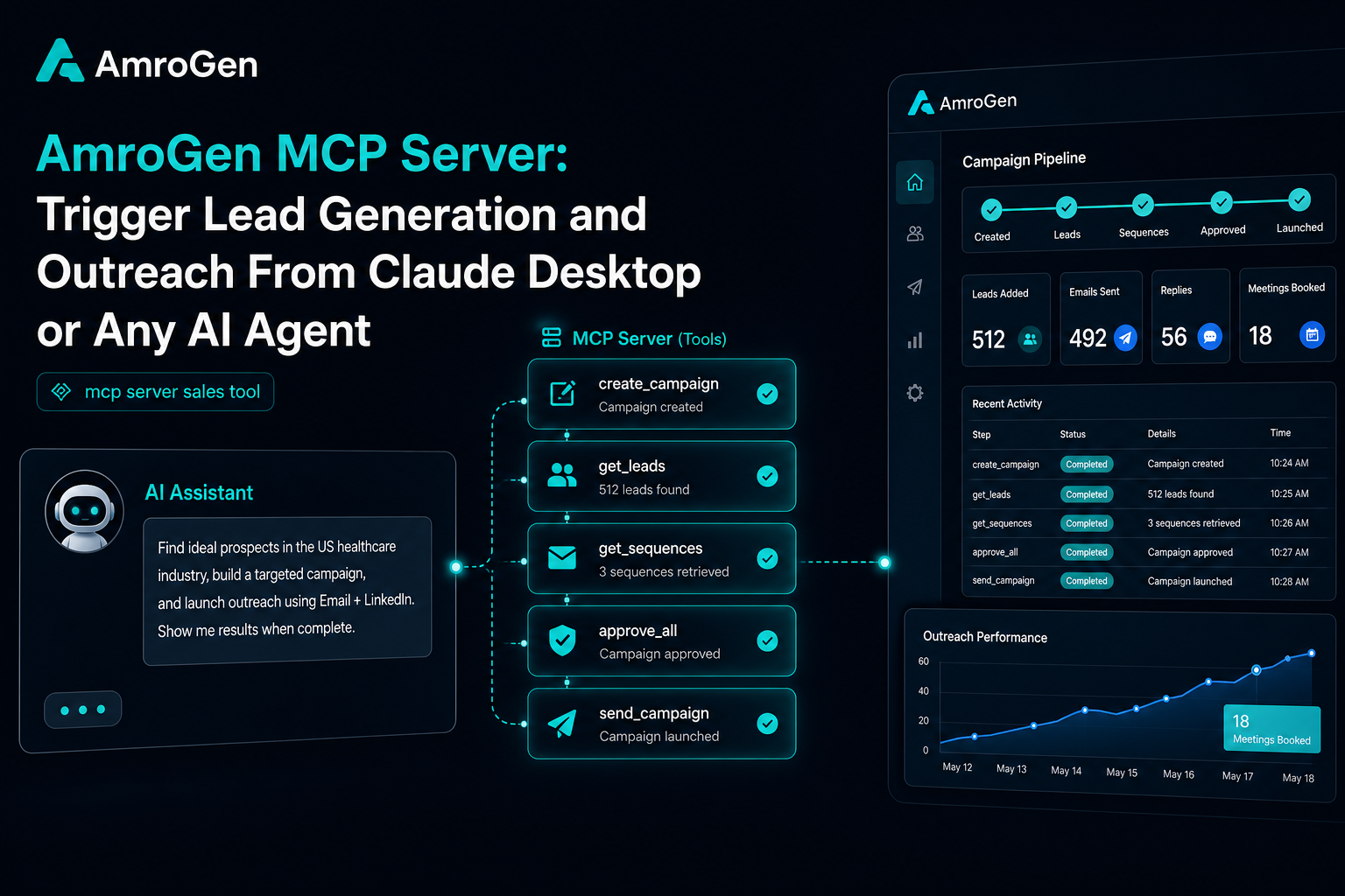 AmroGen MCP server feature image showing Claude Desktop triggering lead generation and outreach tools