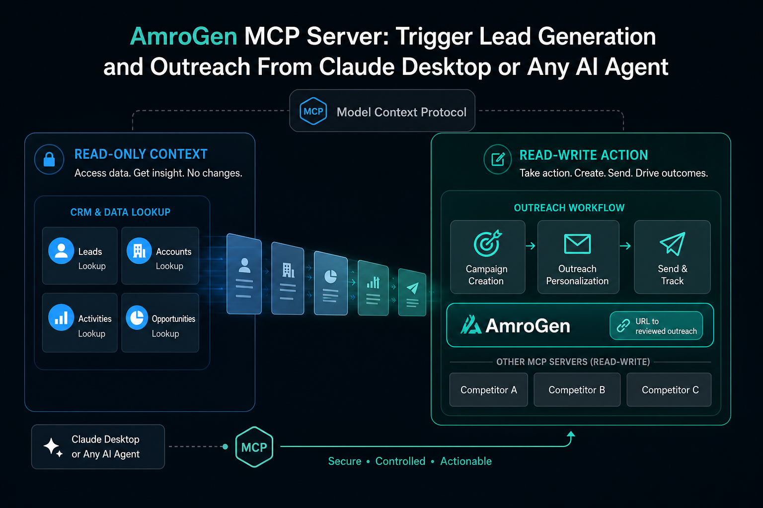MCP for sales landscape visual comparing read-only and read-write MCP servers