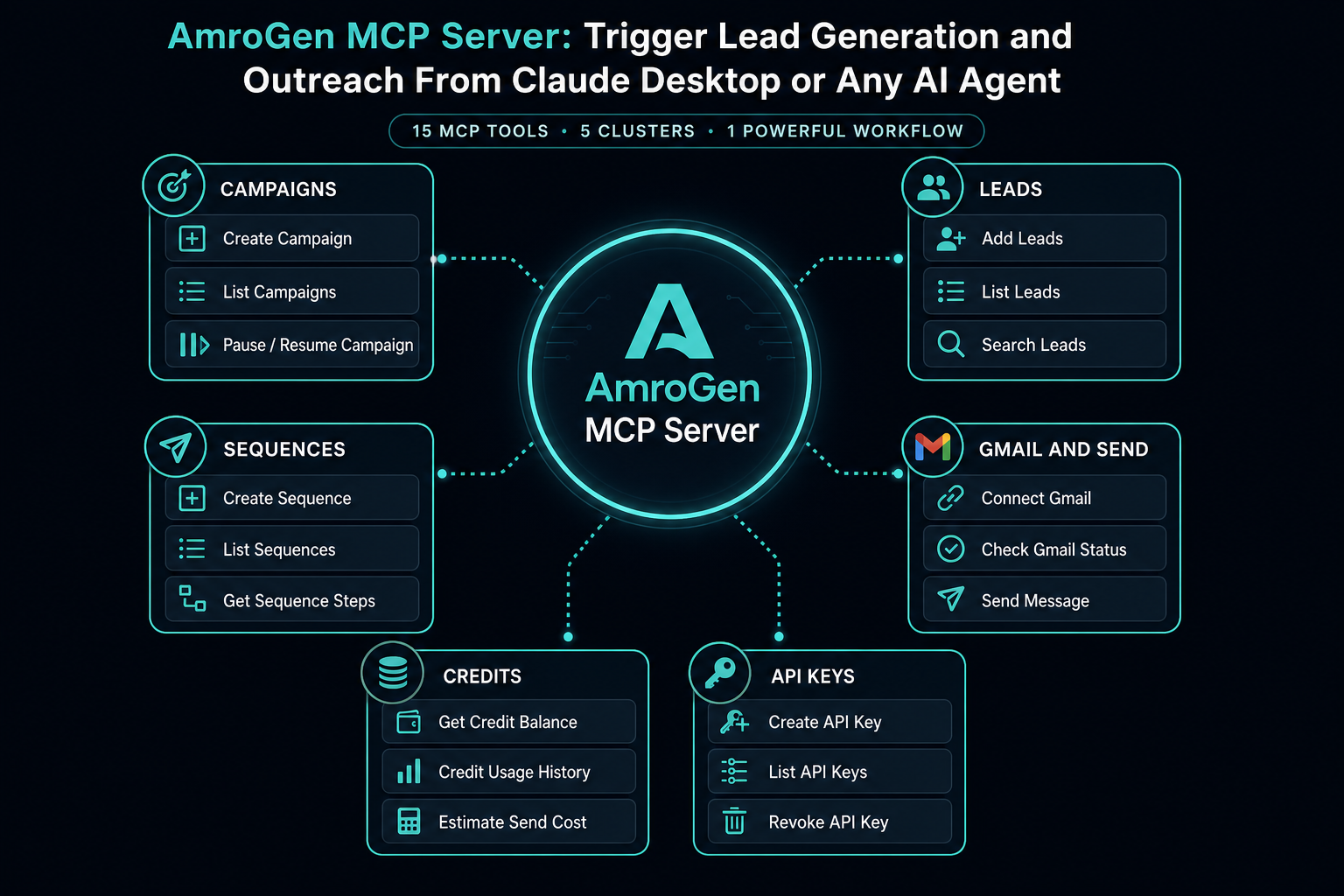 AmroGen MCP server tool map grouping campaign, lead, sequence, Gmail, credits, and API key tools