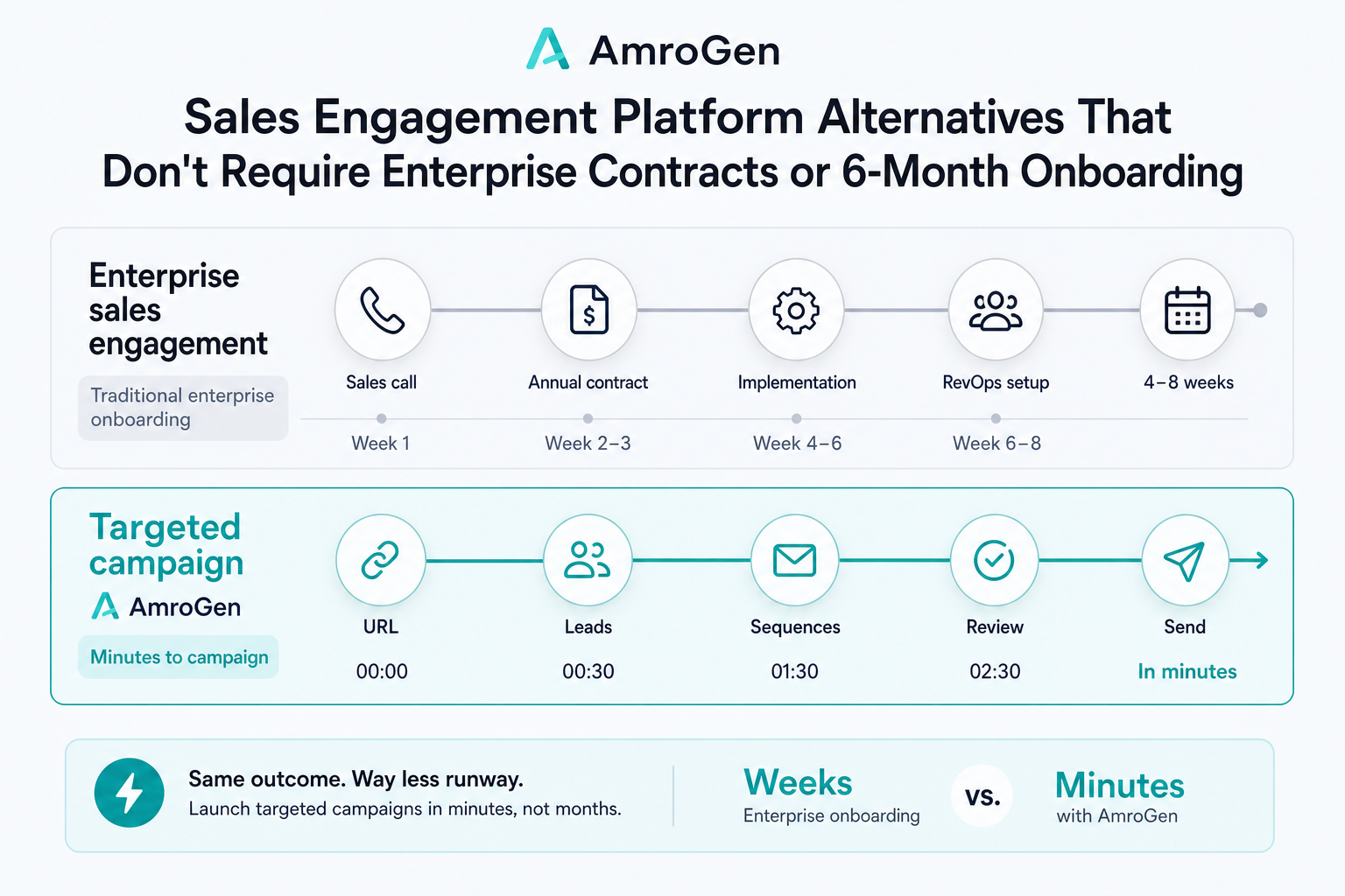 Enterprise sales engagement onboarding timeline compared with AmroGen minutes-to-campaign workflow