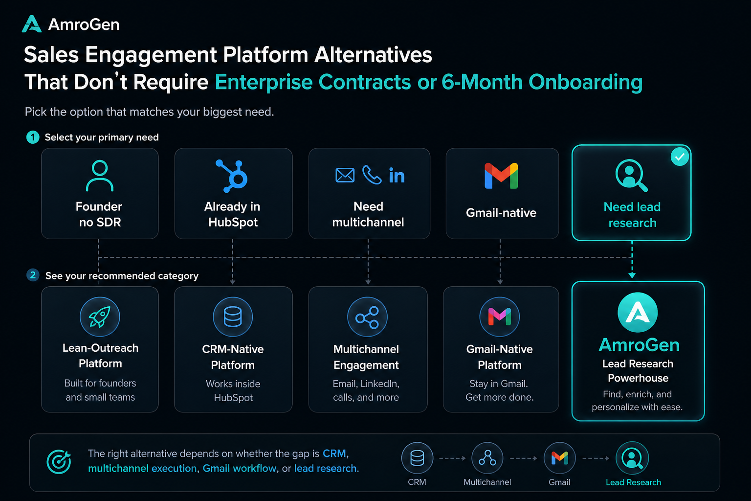 Sales engagement platform alternative picker for founders, HubSpot teams, multichannel teams, Gmail-native reps, and lead research bottlenecks