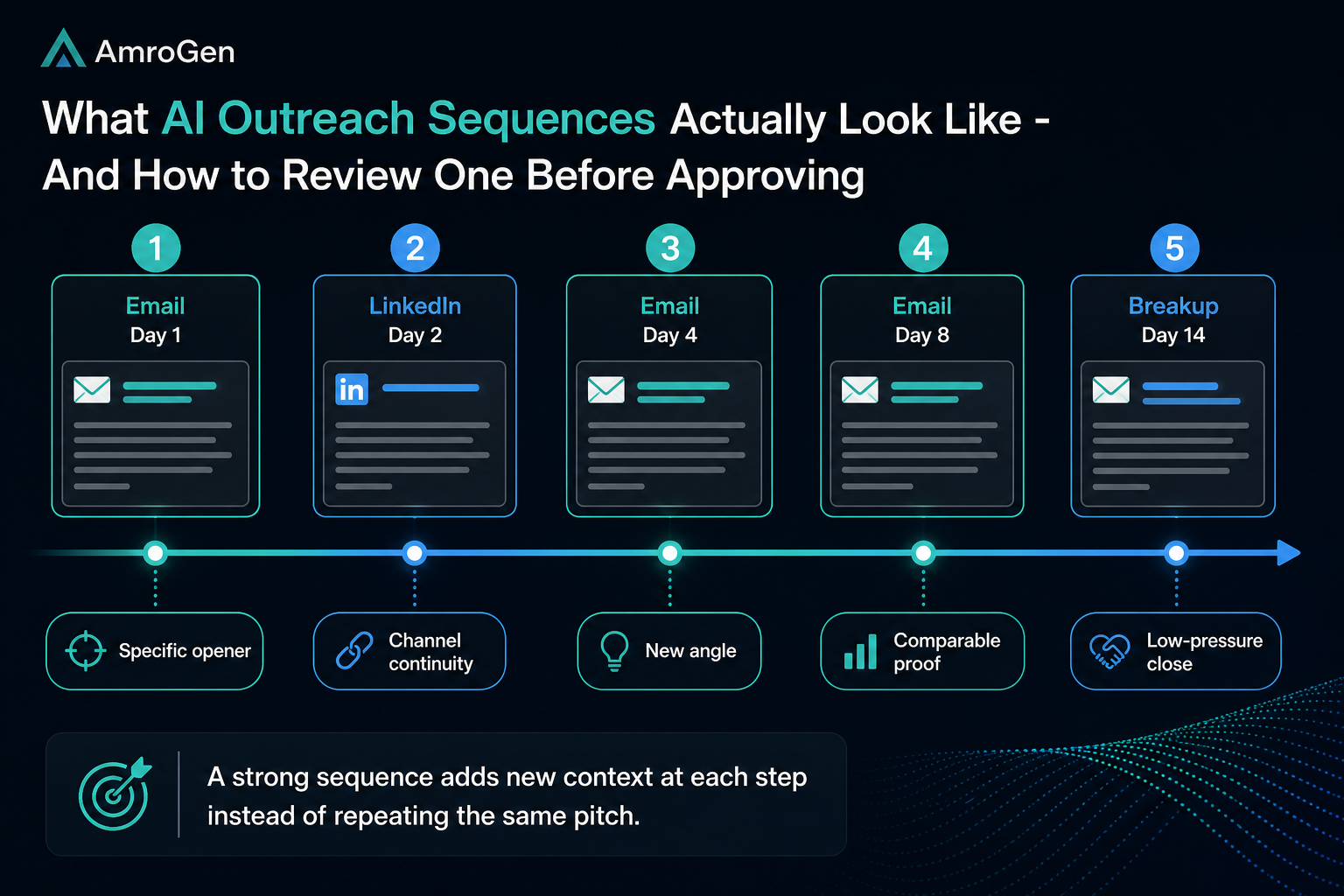 Annotated AI outreach sequence timeline showing email and LinkedIn steps across days 1, 2, 4, 8, and 14
