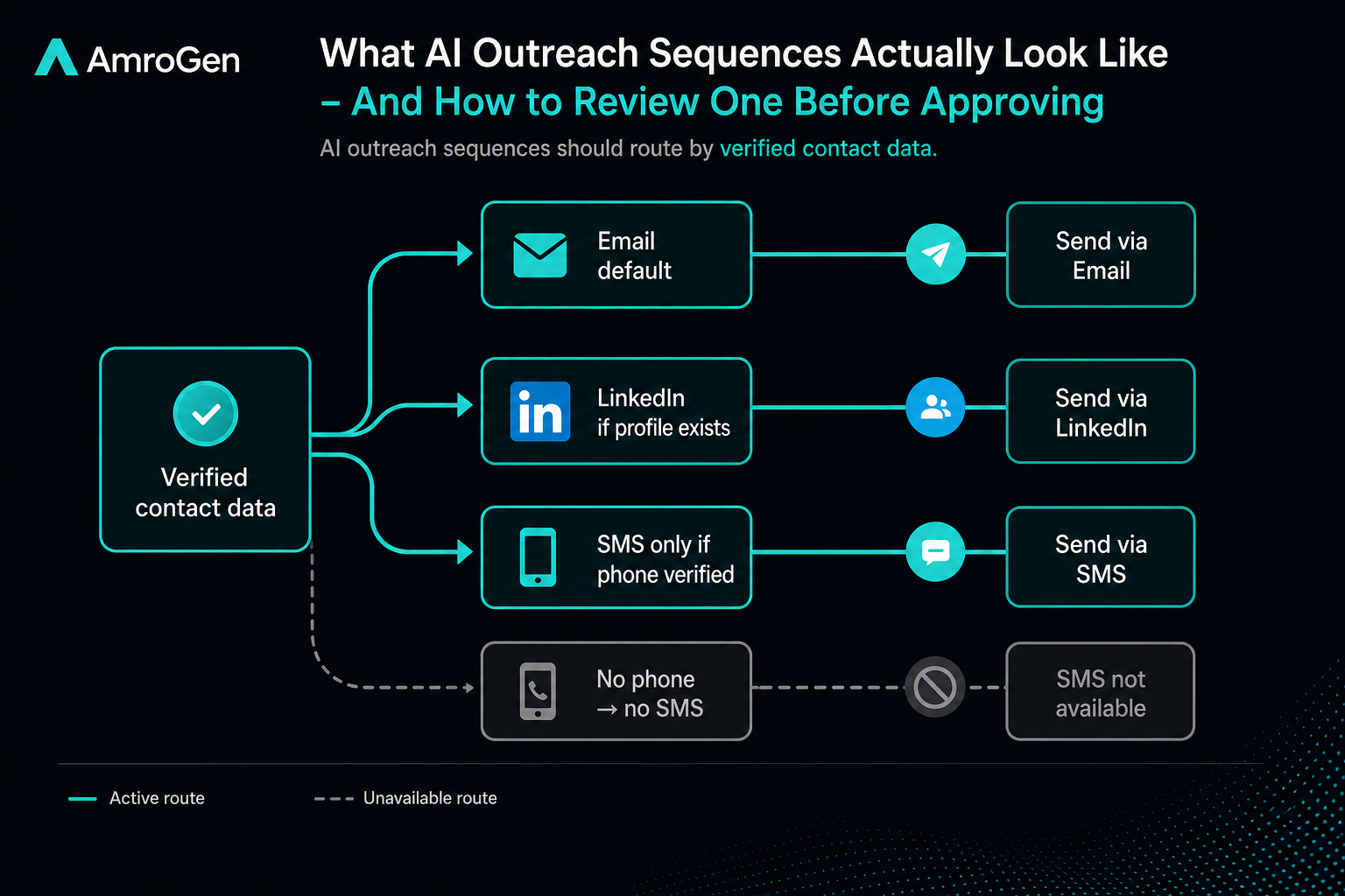 AI outreach channel routing map showing email default, LinkedIn when profile is verified, and SMS only when phone exists