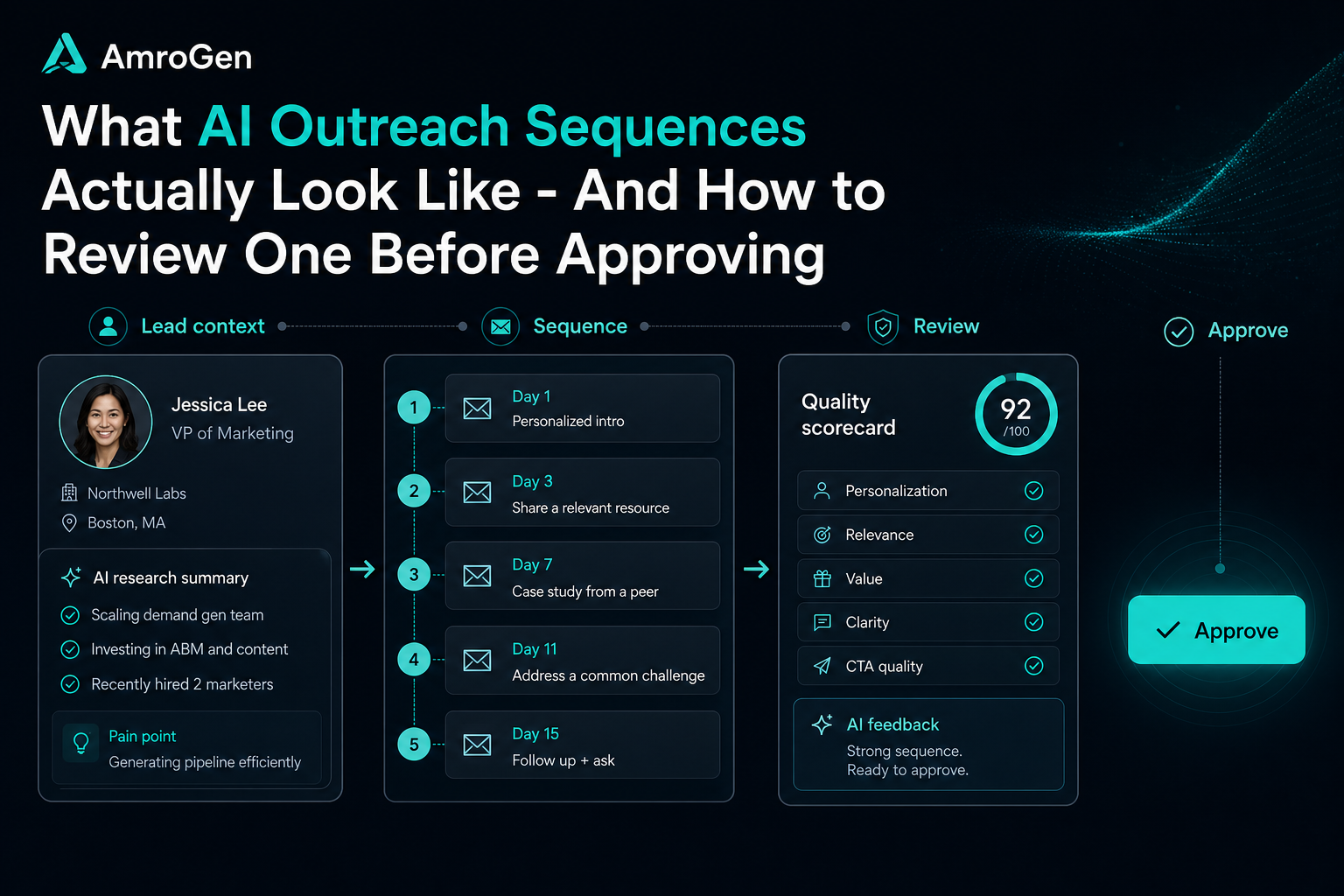 AI outreach sequences feature image showing researched lead context, multi-step email sequence, and quality review before approval