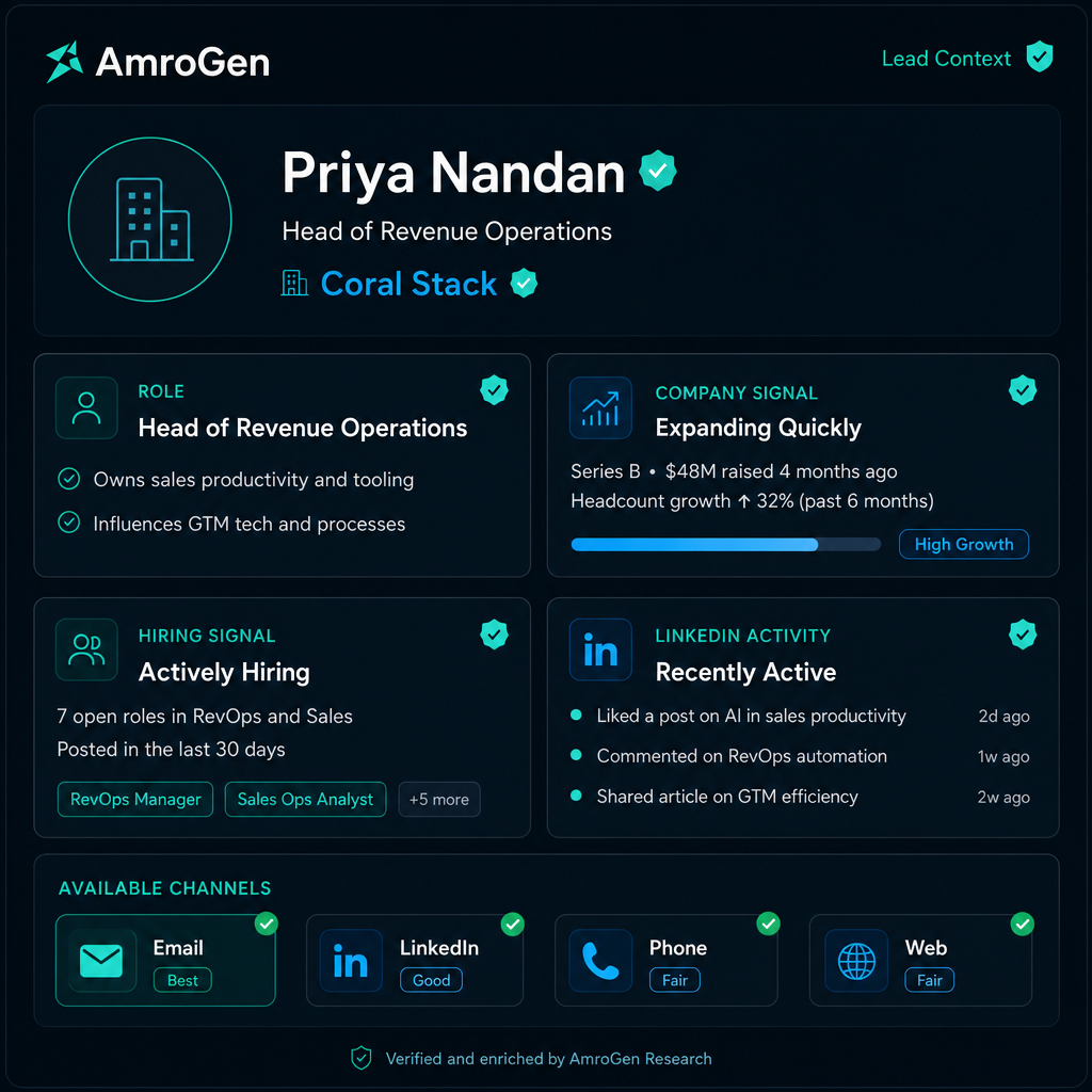 AI outreach lead context card showing role, company expansion, hiring signal, LinkedIn activity, and available channels