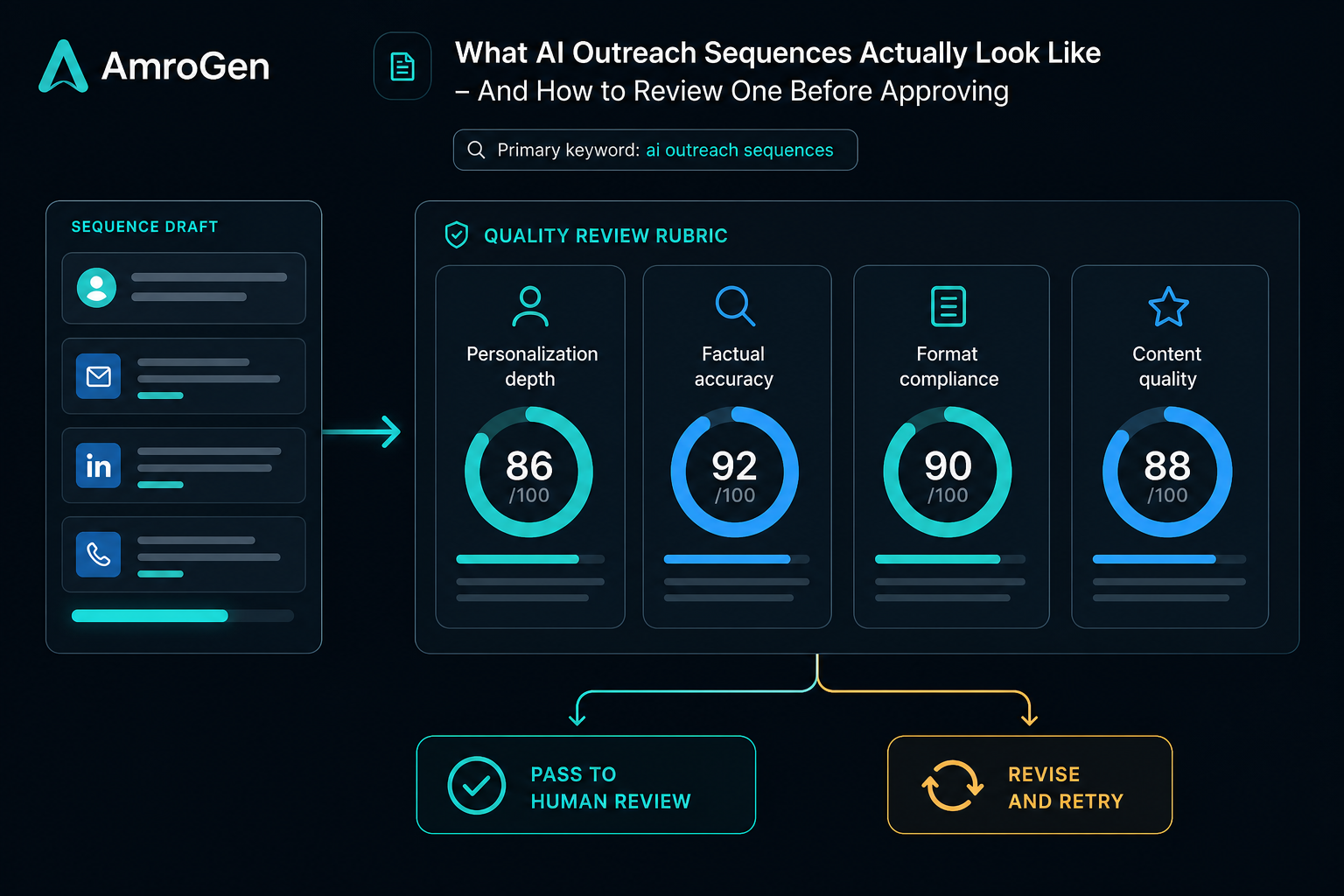 AI outreach sequence quality review rubric showing personalization depth, factual accuracy, format compliance, and content quality