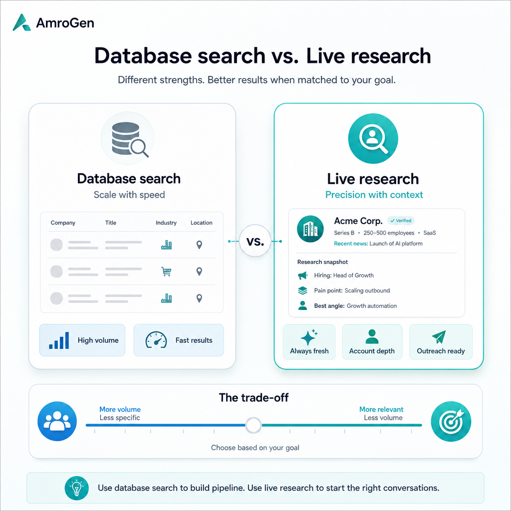 Database search versus live research comparison showing volume, freshness, coverage, and outreach readiness