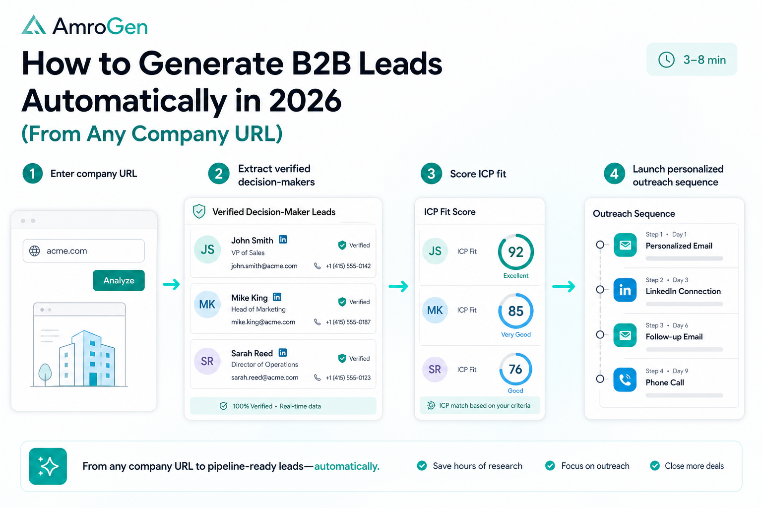 How to generate B2B leads automatically feature image showing company URL becoming researched decision-maker leads