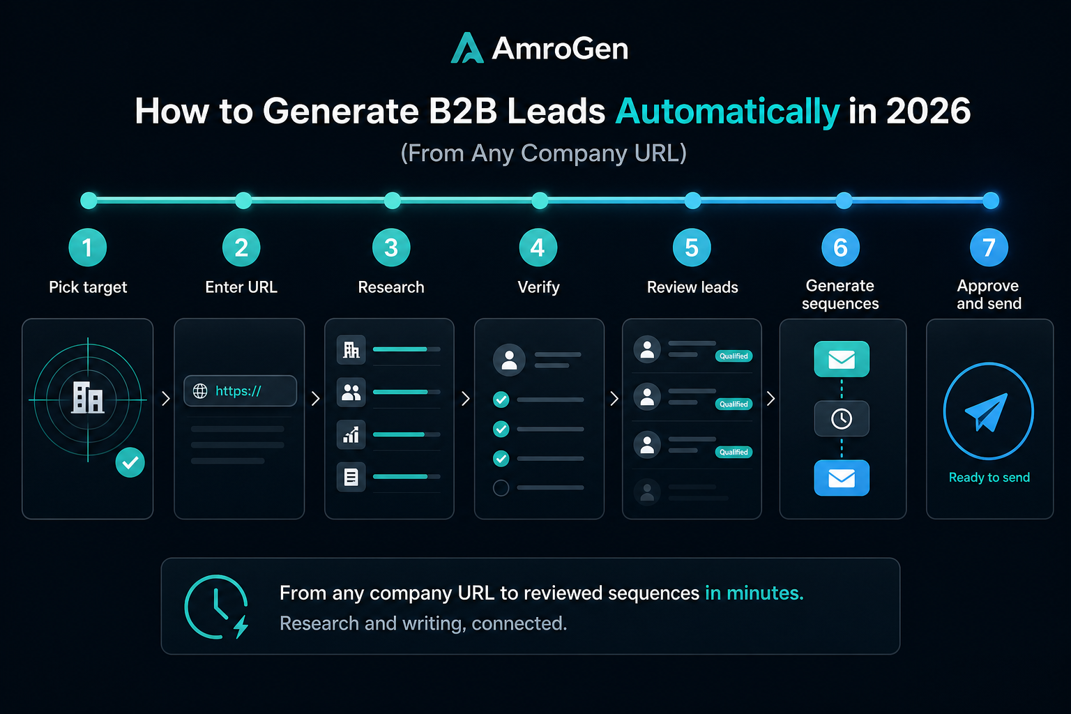 First automated B2B campaign timeline from target company selection to URL entry, research, verification, review, sequence generation, and send