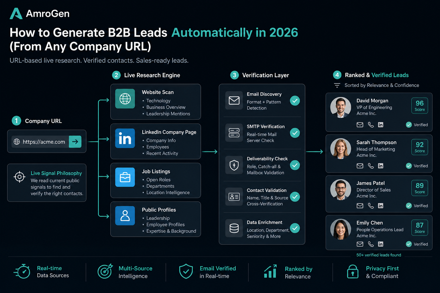 URL-based live research workflow showing website, LinkedIn, job listings, verification, and ranked leads