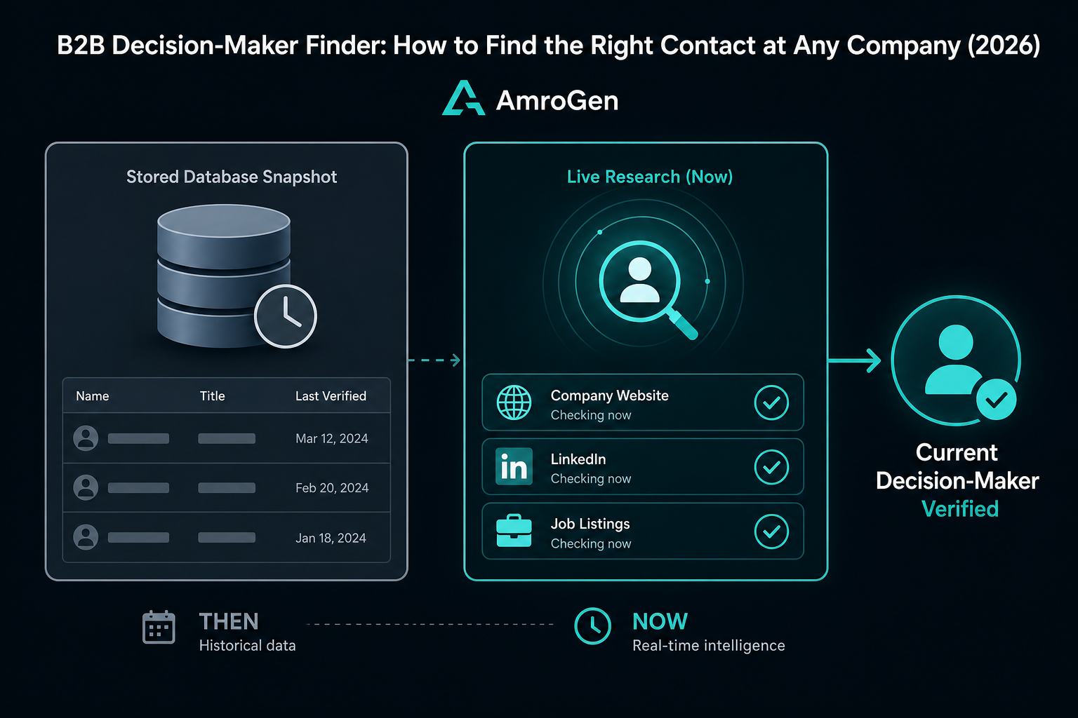 Database search versus live research for finding current B2B decision-makers