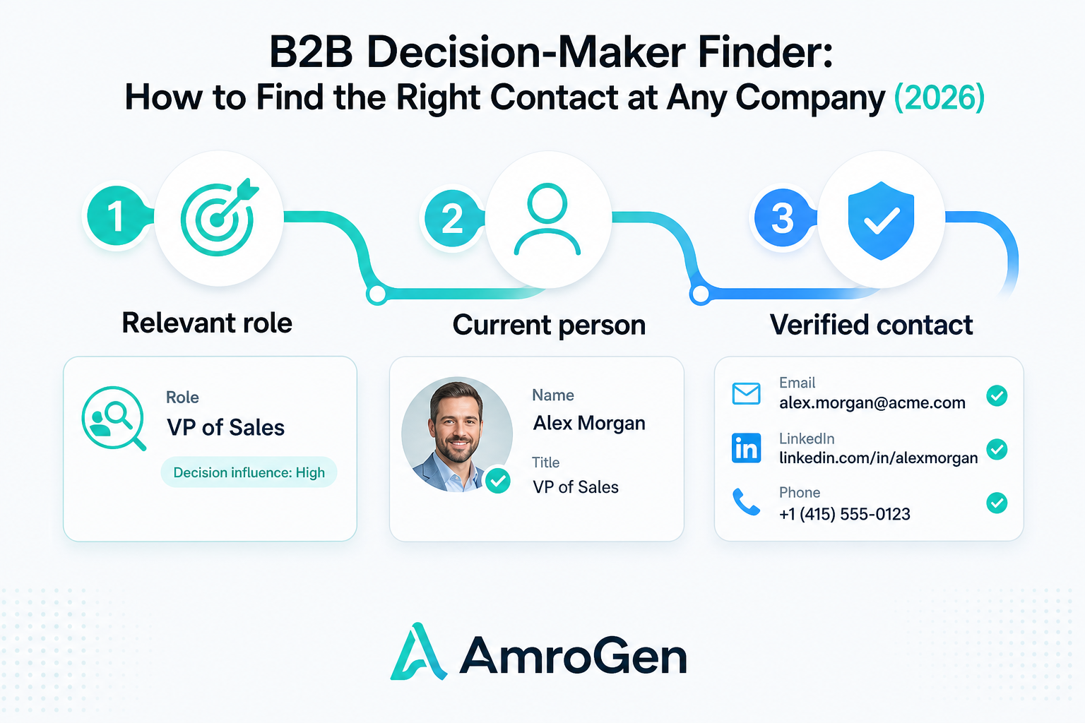 Three steps to finding a B2B decision-maker: relevant role, current person, and contact details where available