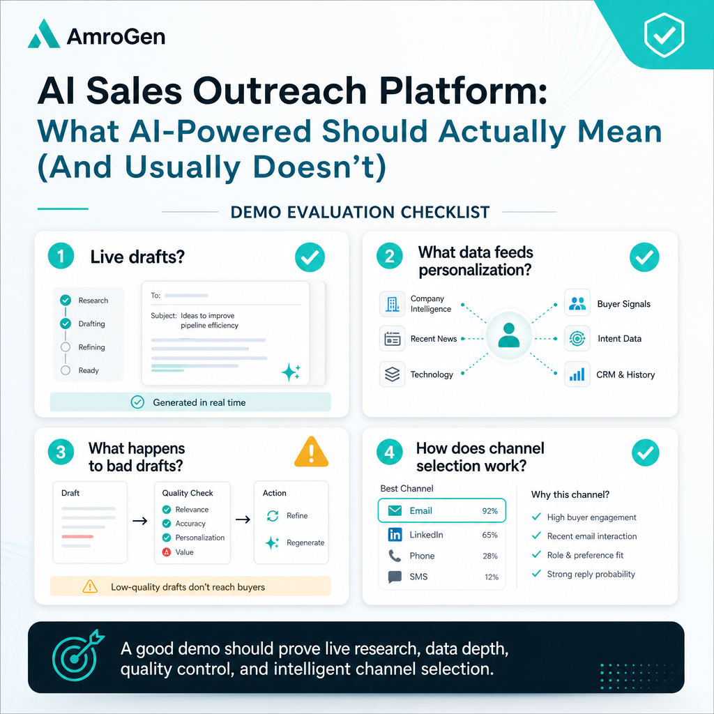 AI sales outreach demo checklist showing questions about live drafts, personalization data, bad draft handling, and channel selection
